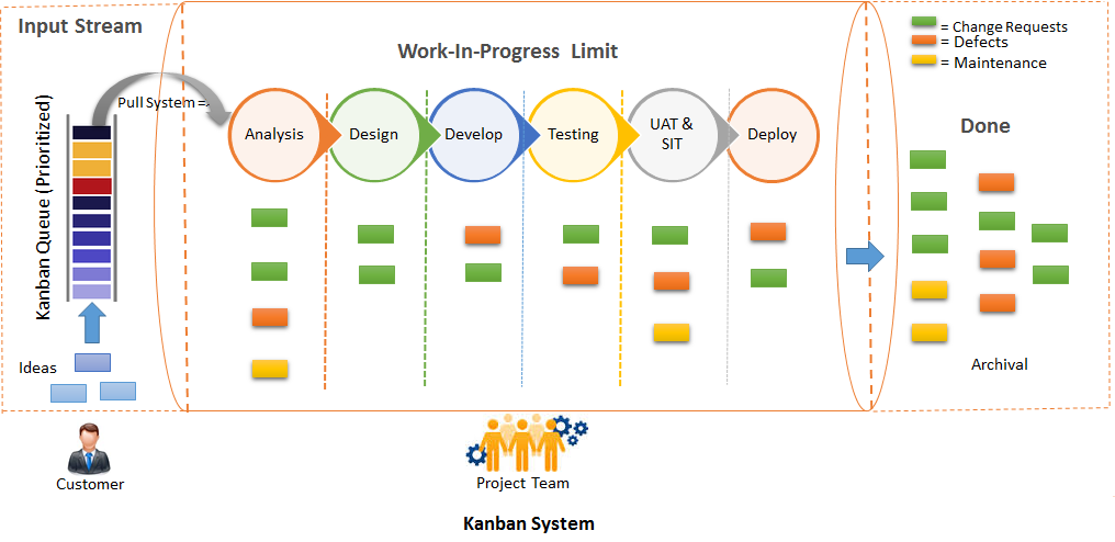 kanban process