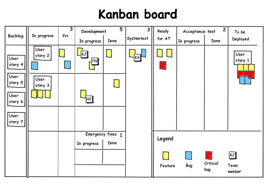 Kanban Metrics Continuous Improvement
