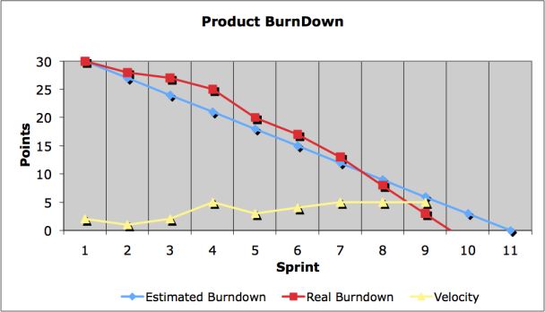 What Is A Scrum Burndown? This Might Surprise You!