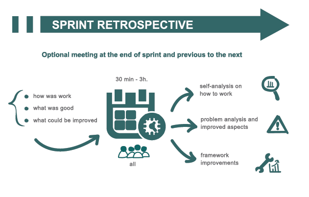 Scrum Sprint Retrospective Meeting Summary