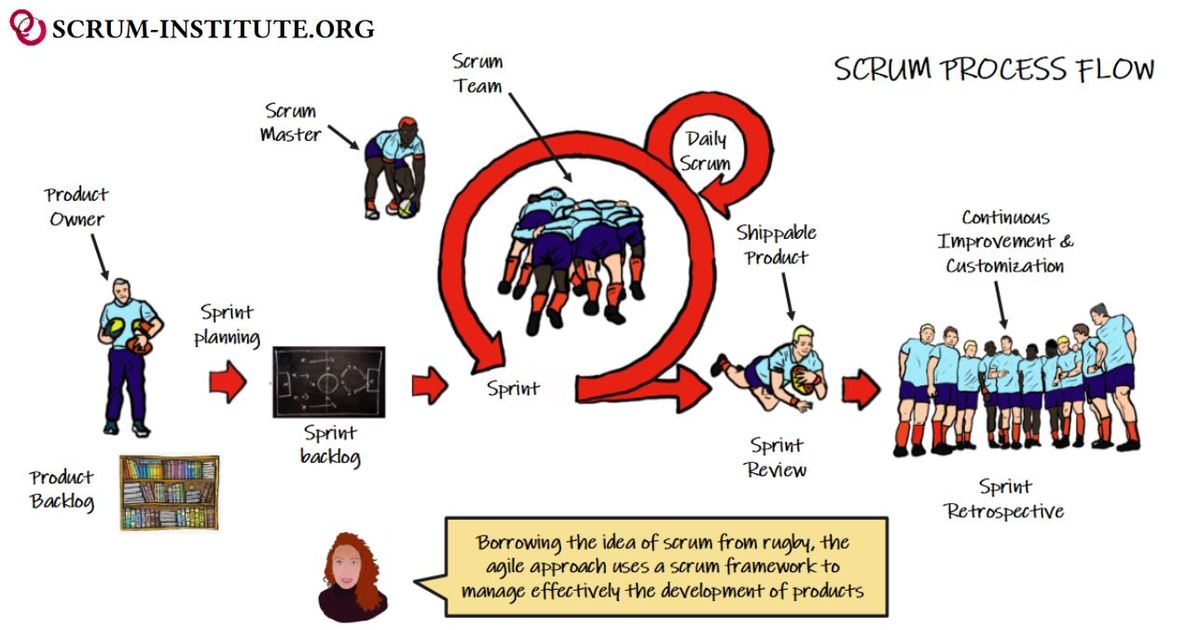 agile scrum framework