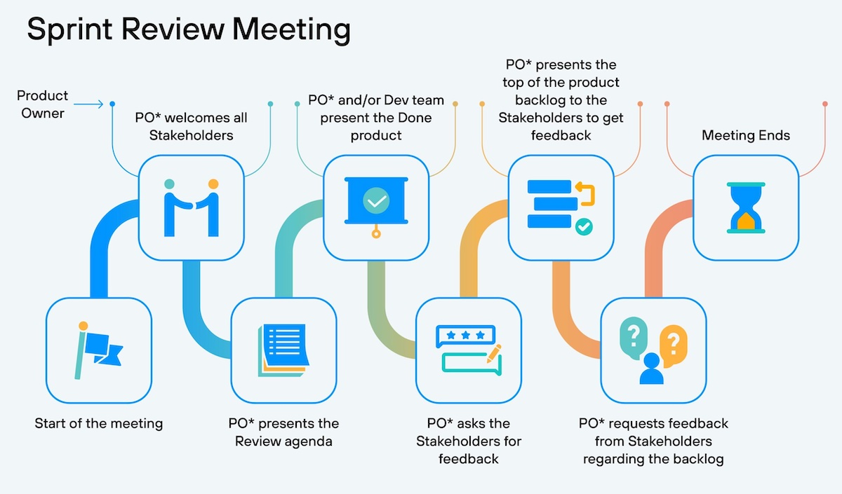 Sprint Review Meeting Best Practices